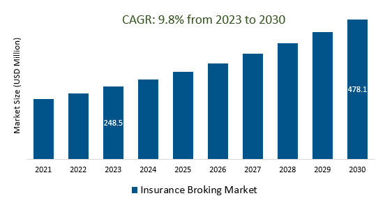 Insurance Broking Market Size 2023-2030	